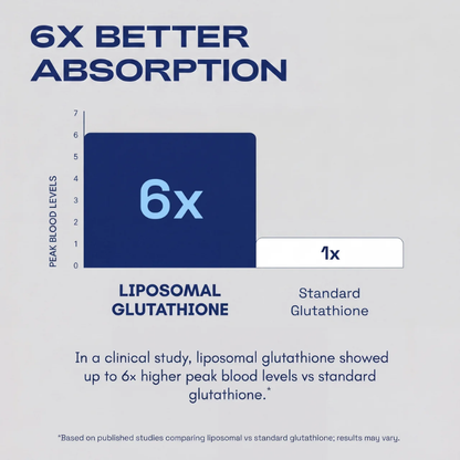 Liposomal Glutathione